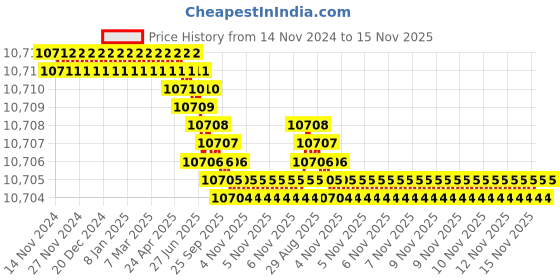 moglix.com TVS M33 390mm Hot Forged High Tensile Hexagonal Head Bolt/Screw (Pack of 5) tvs Price History Graph from 14 Nov 2024 to 15 Nov 2025