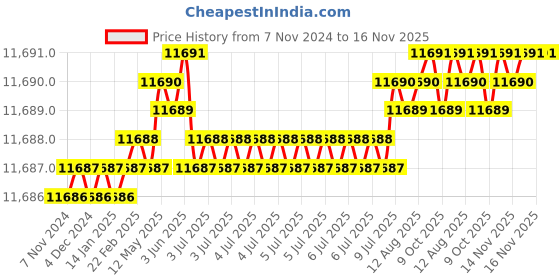 moglix.com TVS M33 395mm Hot Forged High Tensile Hexagonal Head Bolt/Screw (Pack of 5) tvs Price History Graph from 7 Nov 2024 to 16 Nov 2025