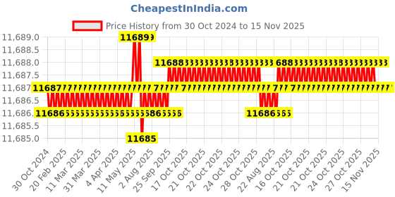 moglix.com TVS M33 400mm Hot Forged High Tensile Hexagonal Head Bolt/Screw (Pack of 5) tvs Price History Graph from 30 Oct 2024 to 15 Nov 2025