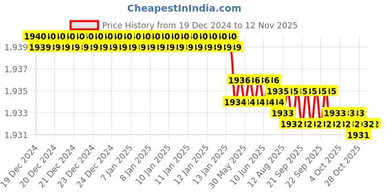 moglix.com TVS M33 75mm Hexagonal Head Bolt/Screw (Pack of 5) tvs Price History Graph from 19 Dec 2024 to 12 Nov 2025