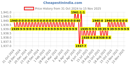 moglix.com TVS M33 80mm Hexagonal Head Bolt/Screw (Pack of 5) tvs Price History Graph from 31 Oct 2024 to 15 Nov 2025