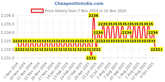 moglix.com TVS M33 85mm Hexagonal Head Bolt/Screw (Pack of 5) tvs Price History Graph from 7 Nov 2024 to 15 Nov 2025