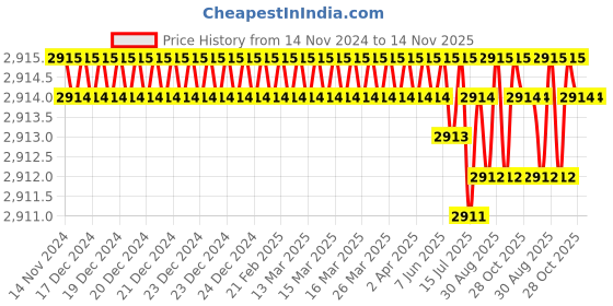 moglix.com TVS M33x100mm Socket Head Cap Screw/Bolt (Pack of 5) tvs Price History Graph from 14 Nov 2024 to 14 Nov 2025