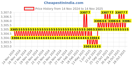 moglix.com TVS M33x120mm Socket Head Cap Screw/Bolt (Pack of 5) tvs Price History Graph from 14 Nov 2024 to 13 Nov 2025
