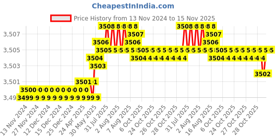 moglix.com TVS M33x130mm Socket Head Cap Screw/Bolt (Pack of 5) tvs Price History Graph from 13 Nov 2024 to 15 Nov 2025