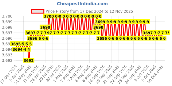 moglix.com TVS M33x140mm Socket Head Cap Screw/Bolt (Pack of 5) tvs Price History Graph from 17 Dec 2024 to 12 Nov 2025