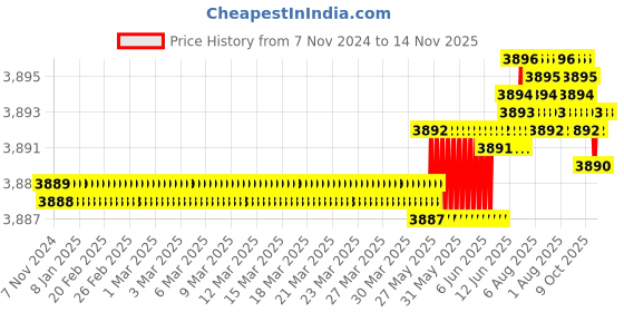 moglix.com TVS M33x150mm Socket Head Cap Screw/Bolt (Pack of 5) tvs Price History Graph from 7 Nov 2024 to 14 Nov 2025