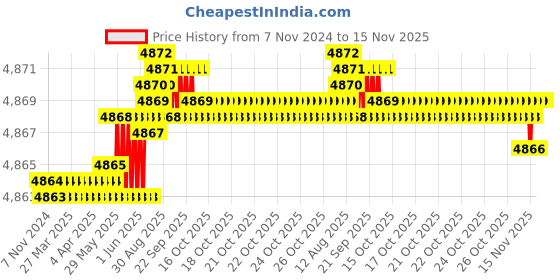 moglix.com TVS M33x160mm Socket Head Cap Screw/Bolt (Pack of 5) tvs Price History Graph from 7 Nov 2024 to 15 Nov 2025