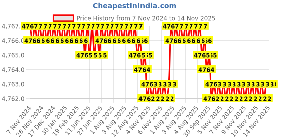 moglix.com TVS M33x160mm Socket Headcap Screw/Bolt (Pack of 5) tvs Price History Graph from 7 Nov 2024 to 14 Nov 2025