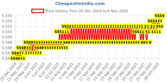moglix.com TVS M33x170mm Socket Head Cap Screw/Bolt (Pack of 5) tvs Price History Graph from 25 Dec 2024 to 6 Nov 2025