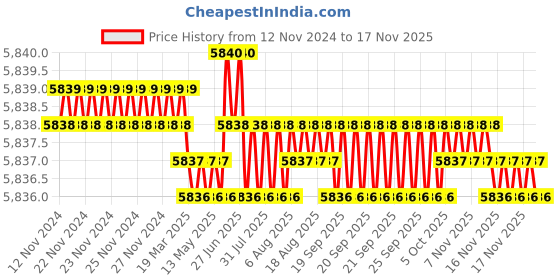 moglix.com TVS M33x190mm Socket Head Cap Screw/Bolt (Pack of 5) tvs Price History Graph from 12 Nov 2024 to 16 Nov 2025