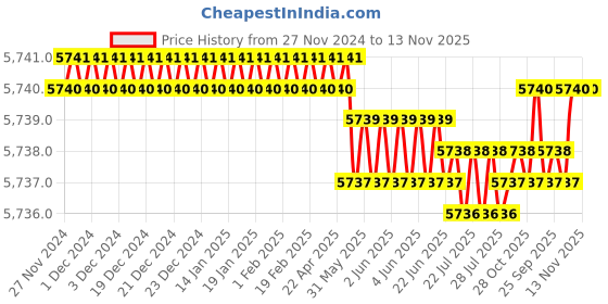 moglix.com TVS M33x190mm Socket Headcap Screw/Bolt (Pack of 5) tvs Price History Graph from 27 Nov 2024 to 13 Nov 2025