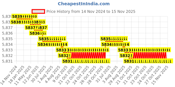 moglix.com TVS M33x200mm Socket Head Cap Screw/Bolt (Pack of 5) tvs Price History Graph from 14 Nov 2024 to 15 Nov 2025