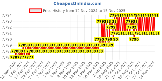 moglix.com TVS M33x210mm Socket Head Cap Screw/Bolt (Pack of 5) tvs Price History Graph from 12 Nov 2024 to 15 Nov 2025