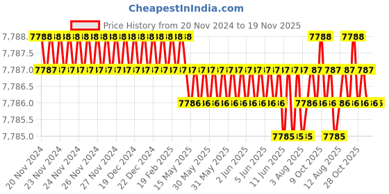 moglix.com TVS M33x220mm Socket Head Cap Screw/Bolt (Pack of 5) tvs Price History Graph from 20 Nov 2024 to 18 Nov 2025