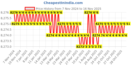 moglix.com TVS M33x230mm Socket Head Cap Screw/Bolt (Pack of 5) tvs Price History Graph from 7 Nov 2024 to 14 Nov 2025