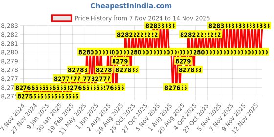 moglix.com TVS M33x240mm Socket Head Cap Screw/Bolt (Pack of 5) tvs Price History Graph from 7 Nov 2024 to 13 Nov 2025