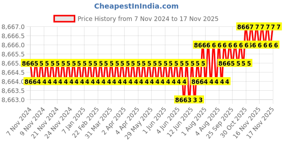 moglix.com TVS M33x260mm Socket Head Cap Screw/Bolt (Pack of 5) tvs Price History Graph from 7 Nov 2024 to 15 Nov 2025