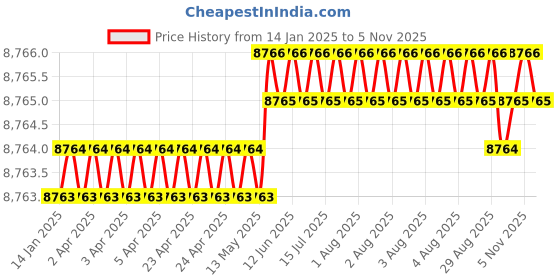 moglix.com TVS M33x270mm Socket Head Cap Screw/Bolt (Pack of 5) tvs Price History Graph from 14 Jan 2025 to 3 Nov 2025
