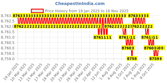 moglix.com TVS M33x280mm Socket Head Cap Screw/Bolt (Pack of 5) tvs Price History Graph from 19 Jan 2025 to 16 Nov 2025