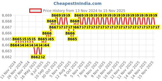 moglix.com TVS M33x280mm Socket Headcap Screw/Bolt (Pack of 5) tvs Price History Graph from 13 Nov 2024 to 15 Nov 2025