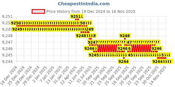 moglix.com TVS M33x290mm Socket Headcap Screw/Bolt (Pack of 5) tvs Price History Graph from 19 Dec 2024 to 15 Nov 2025
