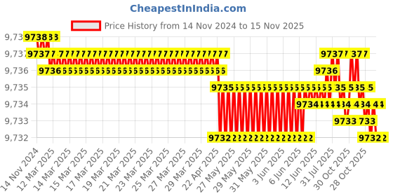 moglix.com TVS M33x300mm Socket Head Cap Screw/Bolt (Pack of 5) tvs Price History Graph from 14 Nov 2024 to 15 Nov 2025