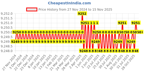 moglix.com TVS M33x300mm Socket Headcap Screw/Bolt (Pack of 5) tvs Price History Graph from 27 Nov 2024 to 14 Nov 2025