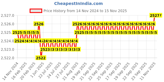 moglix.com TVS M33x75mm Socket Head Cap Screw/Bolt (Pack of 5) tvs Price History Graph from 14 Nov 2024 to 15 Nov 2025