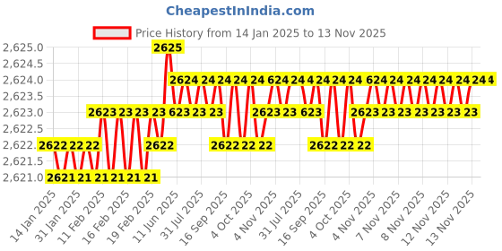 moglix.com TVS M33x80mm Socket Head Cap Screw/Bolt (Pack of 5) tvs Price History Graph from 14 Jan 2025 to 13 Nov 2025