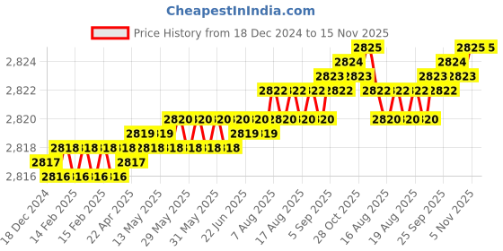 moglix.com TVS M33x90mm Socket Head Cap Screw/Bolt (Pack of 5) tvs Price History Graph from 18 Dec 2024 to 14 Nov 2025