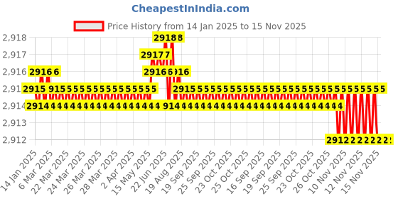 moglix.com TVS M36 100mm Hexagonal Head Bolt/Screw (Pack of 5) tvs Price History Graph from 14 Jan 2025 to 15 Nov 2025