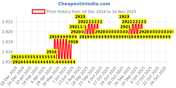 moglix.com TVS M36 110mm Hexagonal Head Bolt/Screw (Pack of 5) tvs Price History Graph from 18 Dec 2024 to 13 Nov 2025