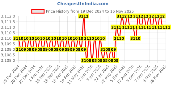 moglix.com TVS M36 115mm Hexagonal Head Bolt/Screw (Pack of 5) tvs Price History Graph from 19 Dec 2024 to 16 Nov 2025