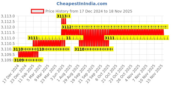 moglix.com TVS M36 120mm Hexagonal Head Bolt/Screw (Pack of 5) tvs Price History Graph from 17 Dec 2024 to 17 Nov 2025