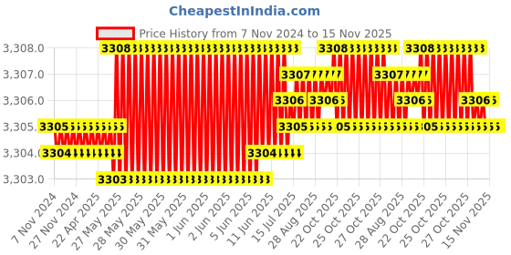 moglix.com TVS M36 125mm Hexagonal Head Bolt/Screw (Pack of 5) tvs Price History Graph from 7 Nov 2024 to 15 Nov 2025