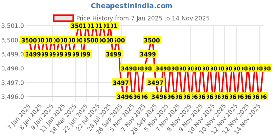 moglix.com TVS M36 135mm Hexagonal Head Bolt/Screw (Pack of 5) tvs Price History Graph from 7 Jan 2025 to 13 Nov 2025