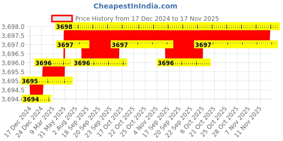 moglix.com TVS M36 145mm Hexagonal Head Bolt/Screw (Pack of 5) tvs Price History Graph from 17 Dec 2024 to 17 Nov 2025