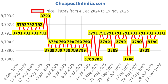 moglix.com TVS M36 155mm Hexagonal Head Bolt/Screw (Pack of 5) tvs Price History Graph from 4 Dec 2024 to 15 Nov 2025