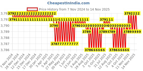 moglix.com TVS M36 160mm Hexagonal Head Bolt/Screw (Pack of 5) tvs Price History Graph from 7 Nov 2024 to 14 Nov 2025