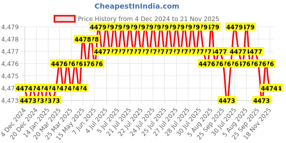 moglix.com TVS M36 165mm Hexagonal Head Bolt/Screw (Pack of 5) tvs Price History Graph from 4 Dec 2024 to 20 Nov 2025