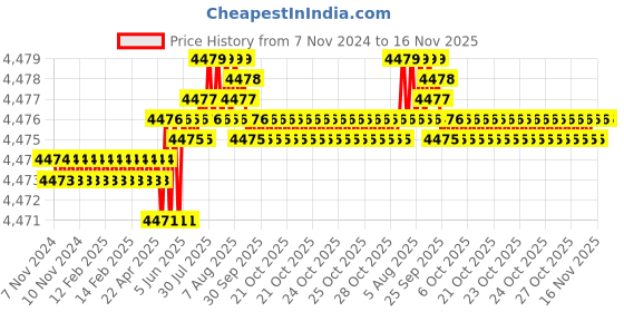moglix.com TVS M36 170mm Hexagonal Head Bolt/Screw (Pack of 5) tvs Price History Graph from 7 Nov 2024 to 15 Nov 2025