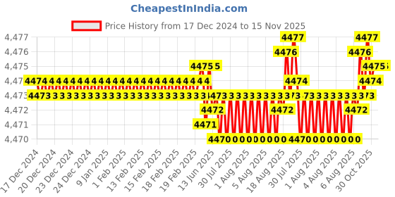 moglix.com TVS M36 175mm Hexagonal Head Bolt/Screw (Pack of 5) tvs Price History Graph from 17 Dec 2024 to 15 Nov 2025
