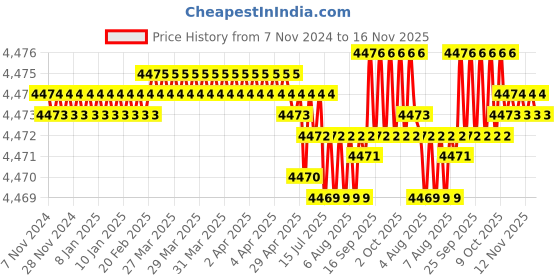moglix.com TVS M36 180mm Hexagonal Head Bolt/Screw (Pack of 5) tvs Price History Graph from 7 Nov 2024 to 16 Nov 2025