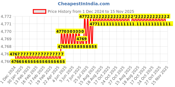 moglix.com TVS M36 185mm Hexagonal Head Bolt/Screw (Pack of 5) tvs Price History Graph from 1 Dec 2024 to 15 Nov 2025