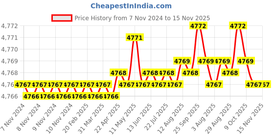 moglix.com TVS M36 190mm Hexagonal Head Bolt/Screw (Pack of 5) tvs Price History Graph from 7 Nov 2024 to 15 Nov 2025