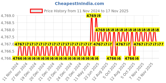 moglix.com TVS M36 195mm Hexagonal Head Bolt/Screw (Pack of 5) tvs Price History Graph from 11 Nov 2024 to 16 Nov 2025