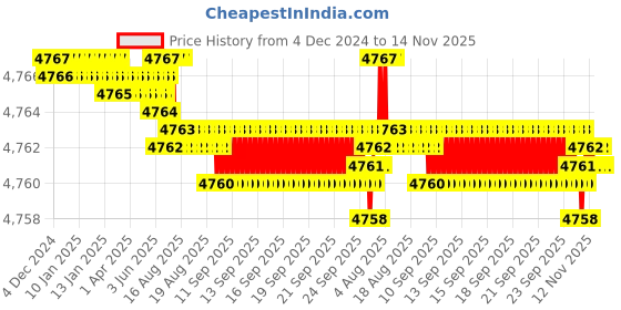 moglix.com TVS M36 200mm Hexagonal Head Bolt/Screw (Pack of 5) tvs Price History Graph from 4 Dec 2024 to 13 Nov 2025