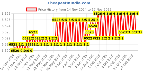 moglix.com TVS M36 210mm Hot Forged High Tensile Hexagonal Head Bolt/Screw (Pack of 5) tvs Price History Graph from 14 Nov 2024 to 15 Nov 2025