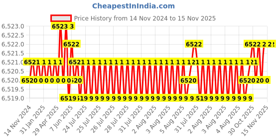 moglix.com TVS M36 215mm Hot Forged High Tensile Hexagonal Head Bolt/Screw (Pack of 5) tvs Price History Graph from 14 Nov 2024 to 15 Nov 2025